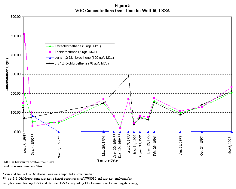 Figure 5
VOC Concentrations Over Time for Well 16, CSSA